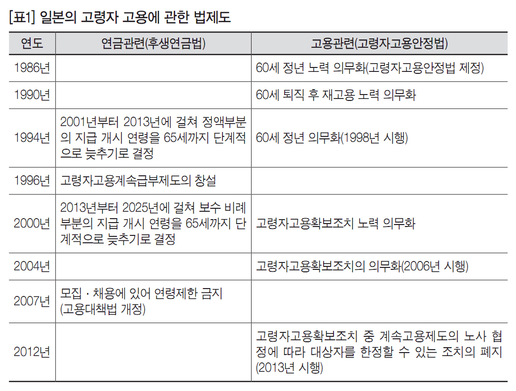 일본의 고령자 고용의 현황과 과제